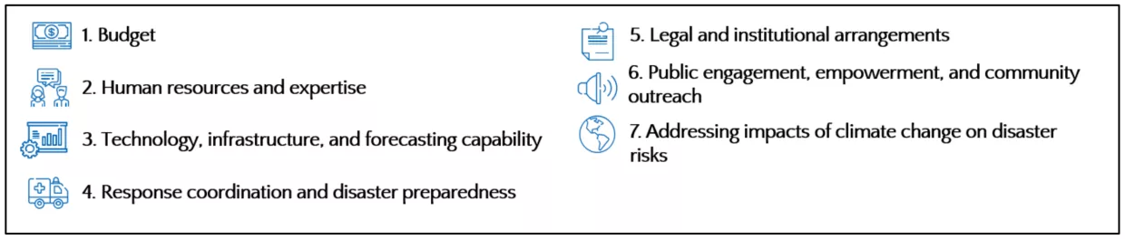 Chart: barriers to access to early warning systems