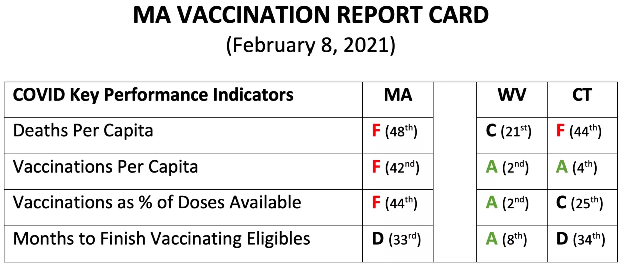 Chart Showing Massachusetts Vaccination Report Card