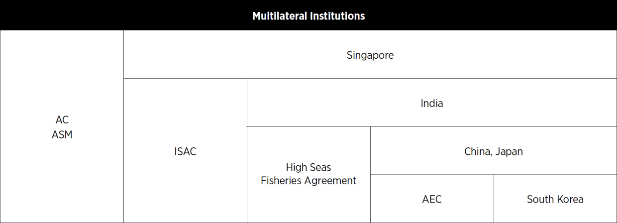 Asian Arctic observers' participation in multilateral institutions