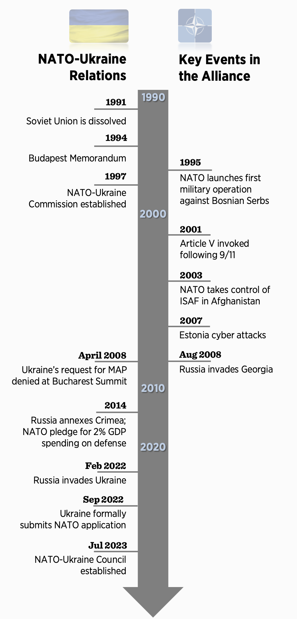 Vertical timeline of major events in the NATO-Ukraine relationship