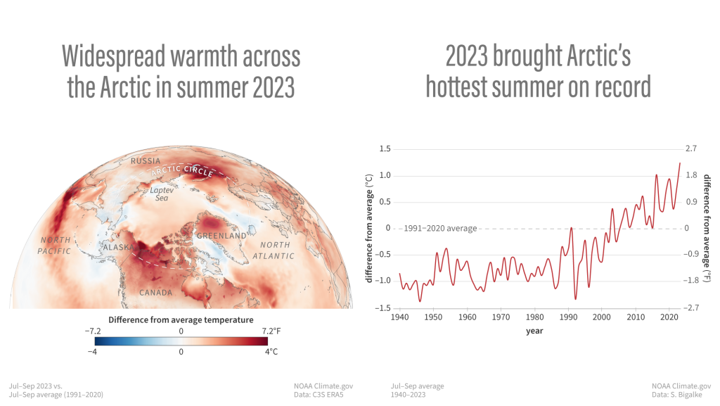 graph and map showing 2023 heat extremes in Arctic