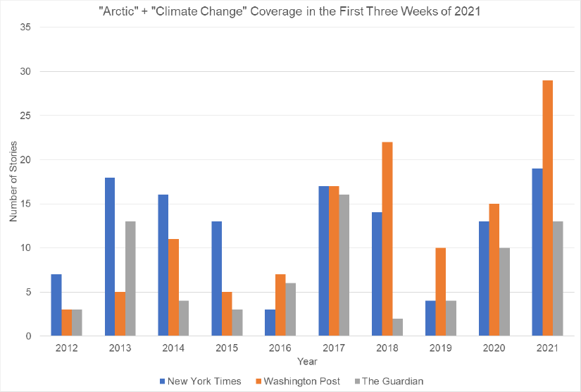 "Arctic" and "Climate Change" news coverage in the first three weeks of 2021.