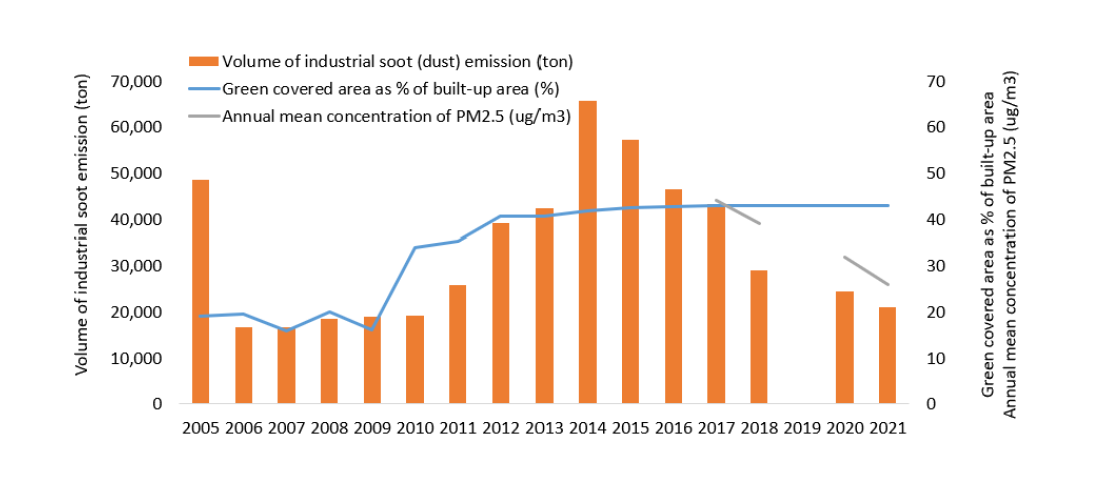 A graph showing industrial soot emissions, green area, and PM2.5 emissions in Wuhai over time. Wuhai has made significant progress toward reducing emissions of both pollutants and increasing green space over the last decade.