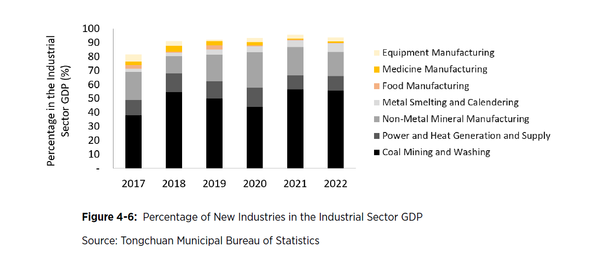 A graph showing the percentage of new industries in the industrial sector GDP of Tongchuan. Food manufacturing, equipment manufacturing, and medicine manufacturing make up only a small proportion of industrial sector GDP.