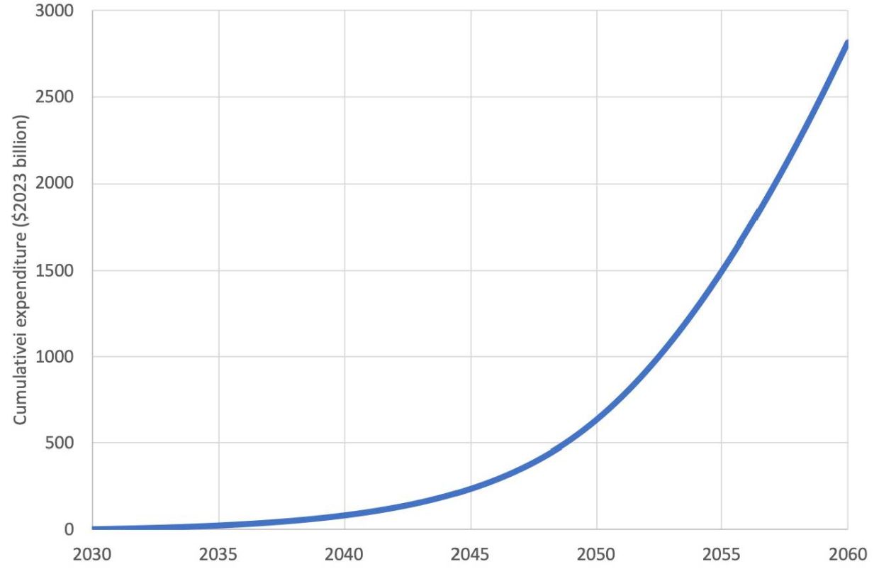 Cumulative costs under the high deployment scenario.