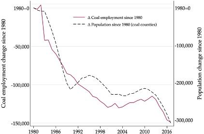 A chart showing parallel declines in both population and coal mining employment in Appalachian counties between 1980 and 2016.