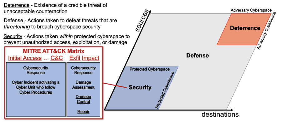 Image of ecurity, Defense, Deterrence. Source-destination traffic matrix view of cyberspace security, defense, and deterrence using standard domain terminology.