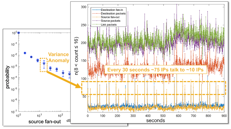 Example of anomaly Detection on Anonymized Traffic. 