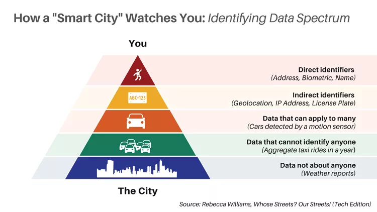 Image showing the data spectrum of how a "Smart City" Watches You