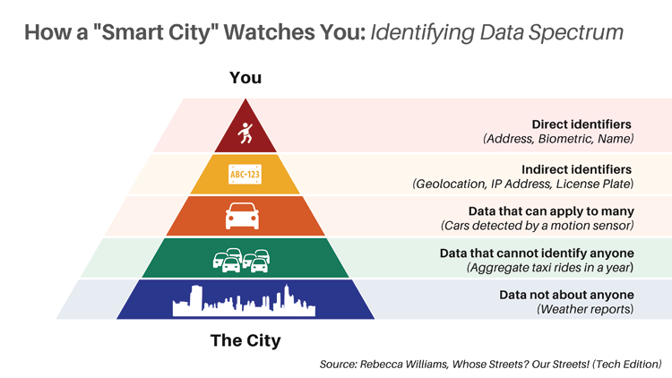 Image showing the data spectrum of how a "Smart City" Watches You 