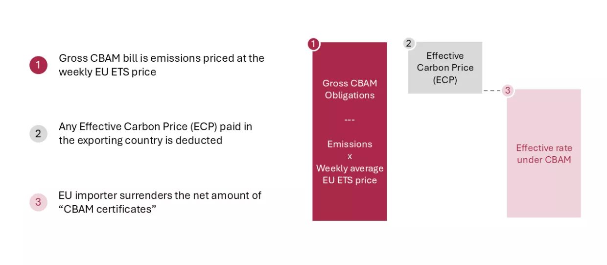 Schematic illustration of how Article 9 effective carbon prices operate under the carbon border adjustment mechanism. A gross CBAM bill prices emissions at the weekly EU emissions trading system price. Any effective carbon price paid in the exporting country is deducted. The EU importer then surrenders the net amount of "CBAM certificates."