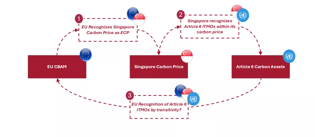 Representation of the “Problem of Transitivity,” where Article 6 Carbon Assets recognized as ECPs in one jurisdiction are automatically recognized by the EU “by transitivity.”