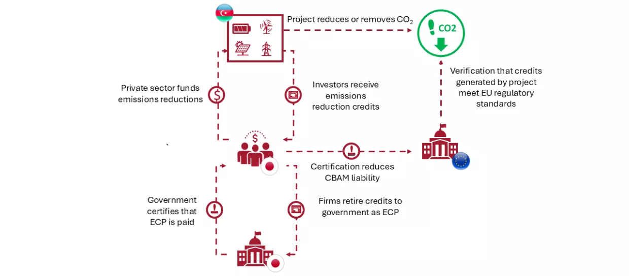 An illustration of Sandler and Schrag's proposed “external channel” for how carbon tax assets can offset CBAM liabilities, using the example of Japanese firms investing in Azerbaijan.