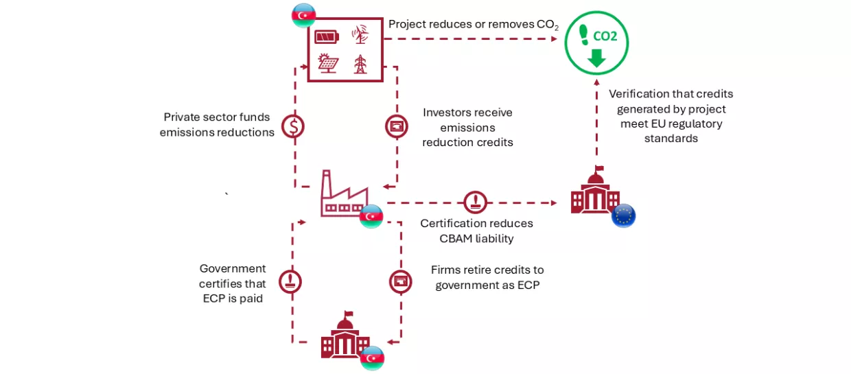 An illustration of Sandler and Schrag's proposed "internal channel" for how ECPs keep CBAM revenues in developing countries, using the example of an Azerbaijani firm investing in decarbonization.