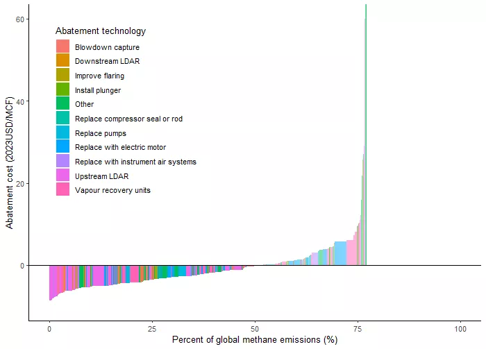 Estimated Oil and Gas Methane Emissions Abatement Potential