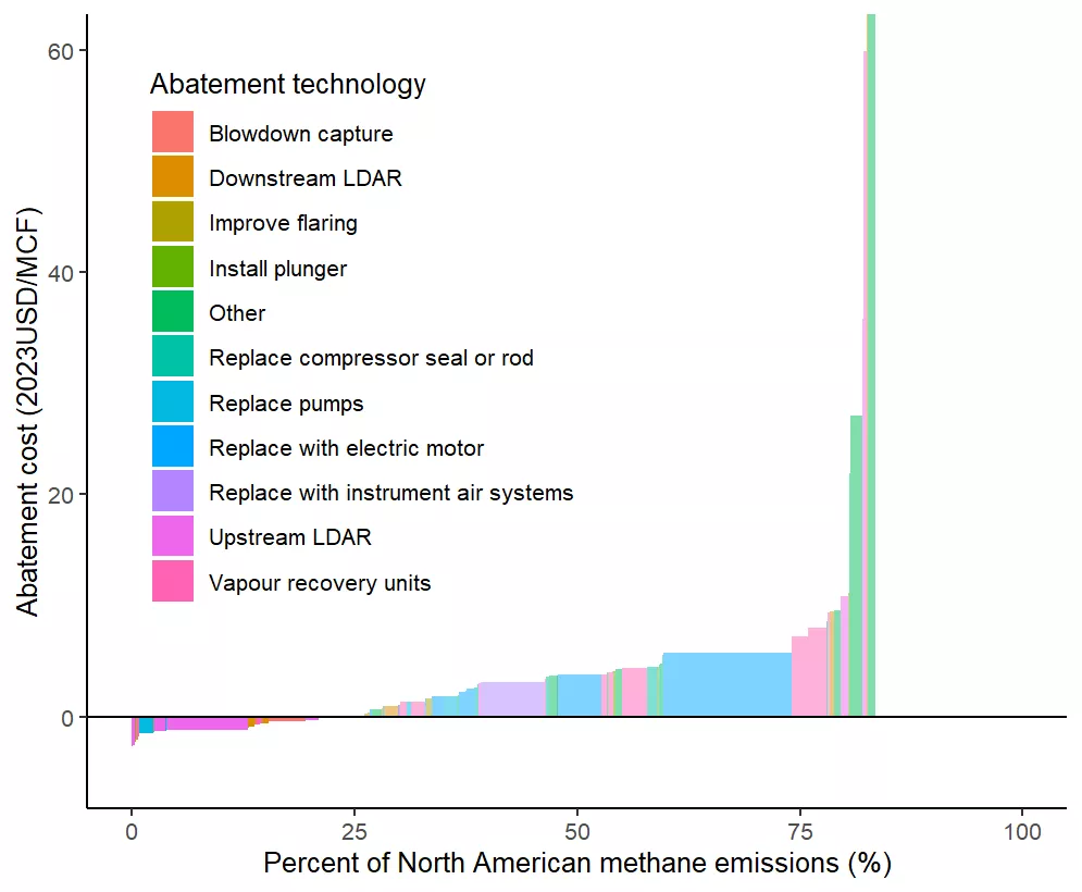 Estimated Oil and Gas Methane Emissions Abatement Potential, North America
