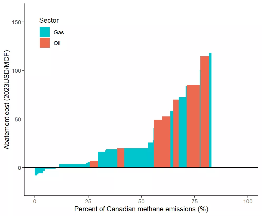 Abatement Cost Potential for Oil and Gas Operations in Canada