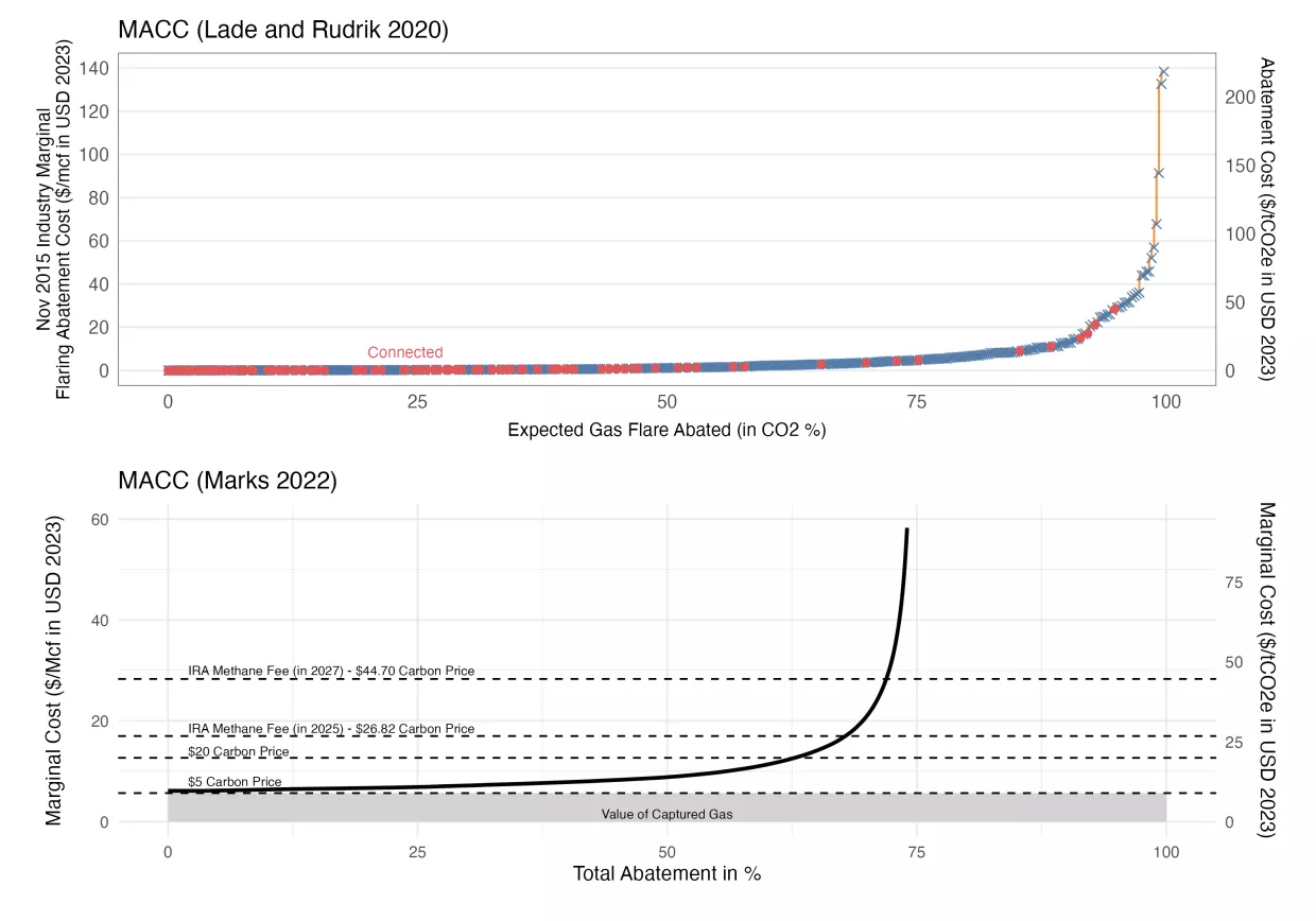 Synthesis of Results from Retrospective Marginal Abatement Cost Analysis