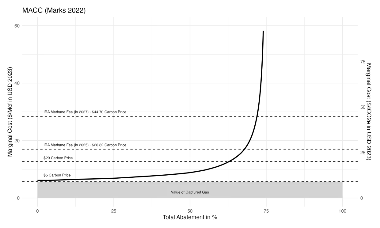 Estimated Methane Marginal Abatement Cost Function for Natural Gas Production