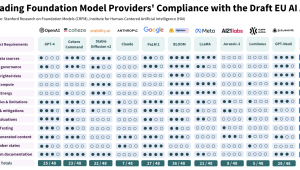 A graphic showing how companies score on a proxy for compliance with the draft EU AI Act