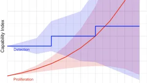 AI-Nuclear Proliferation Risk