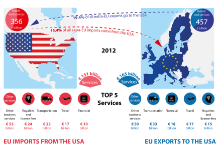 Graphics showing trade between the US and EU